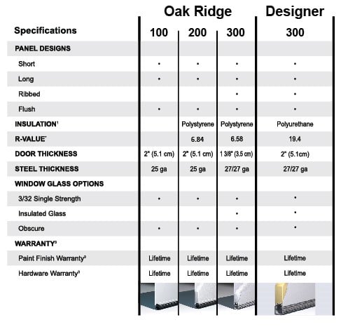 Spec Chart Oak Ridge